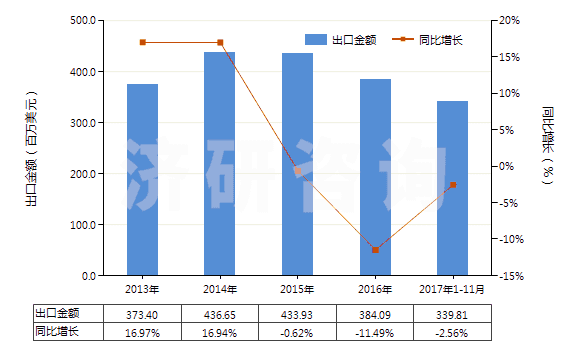 2013-2017年11月中國其他室內除臭制品(不論是否加香水或消毒劑)(HS33074900)出口總額及增速統(tǒng)計